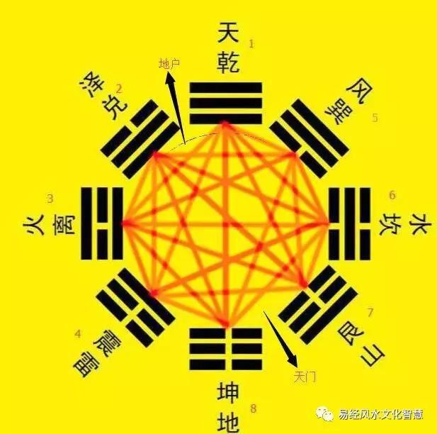 六爻新大陆：卦宫五行与六爻预测的重要组成部分