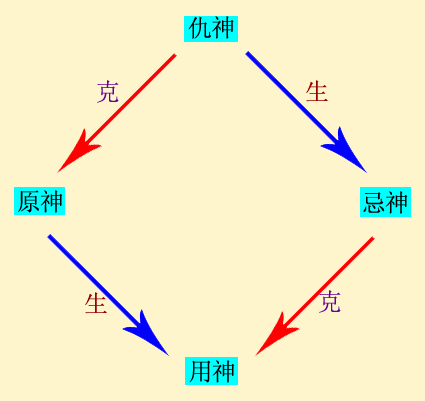 六爻基本要素之原神、忌神、仇神实例解析插图