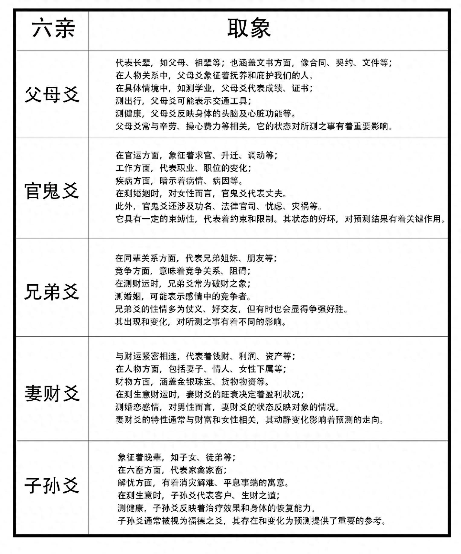 六爻用神的定义、内涵及在实际应用中的选取与六亲取象问题