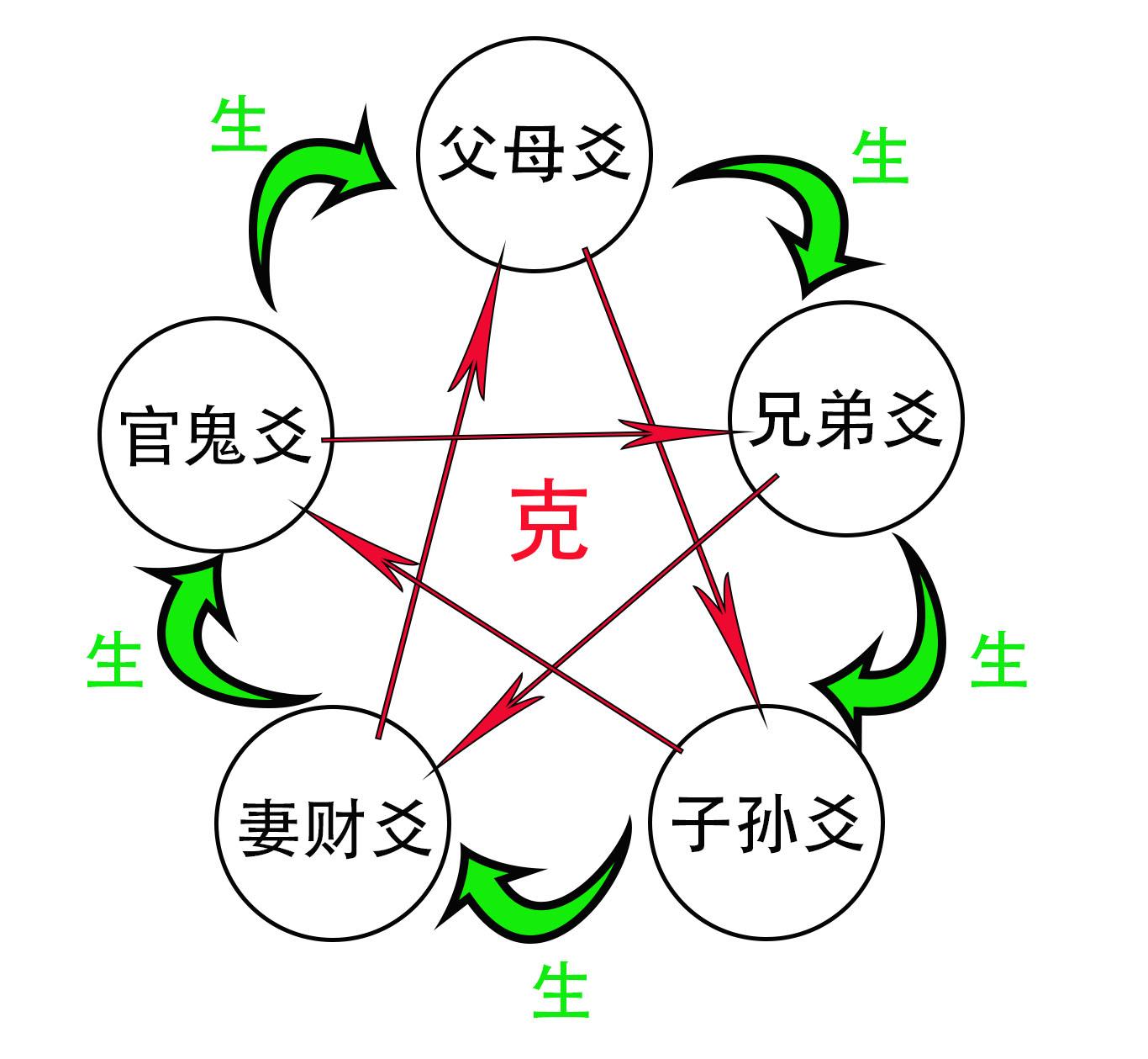 六爻用神的定义、内涵及在实际应用中的选取与六亲取象问题