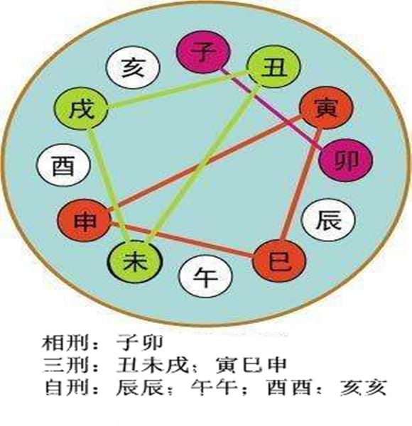 六爻中地支三刑的含义及应用条件解析