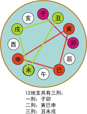 六爻中地支三刑的含义及应用条件解析